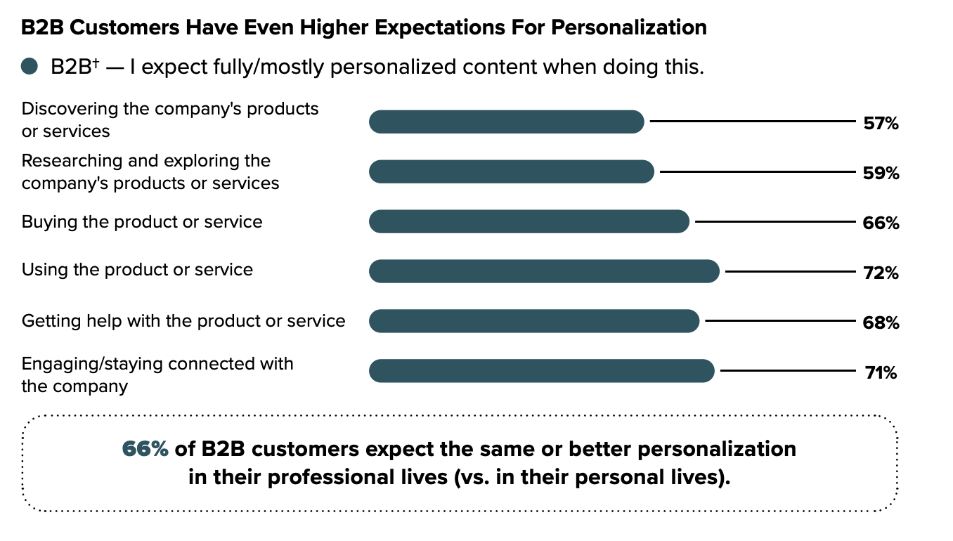 B2B customer personalization expectations