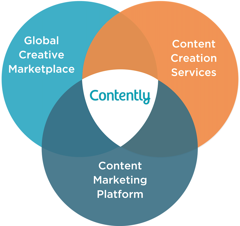 Leading Content Marketing Company | Contently