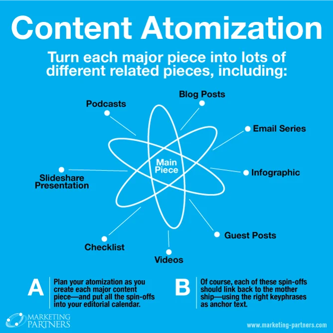 Content atomization for digital content marketing strategy illustration