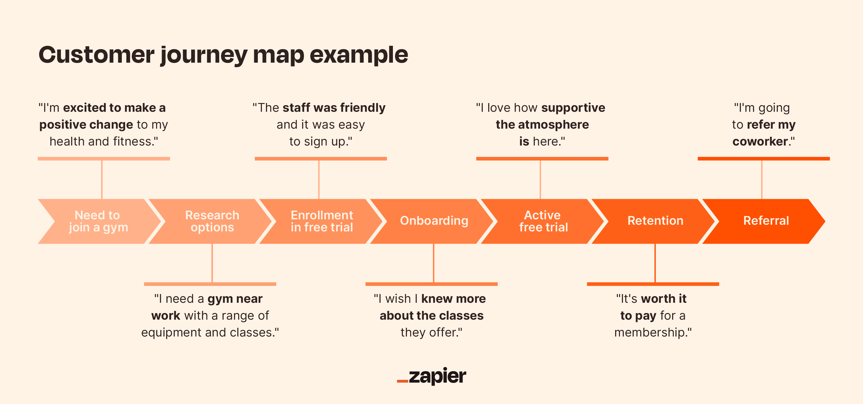 Customer journey map example