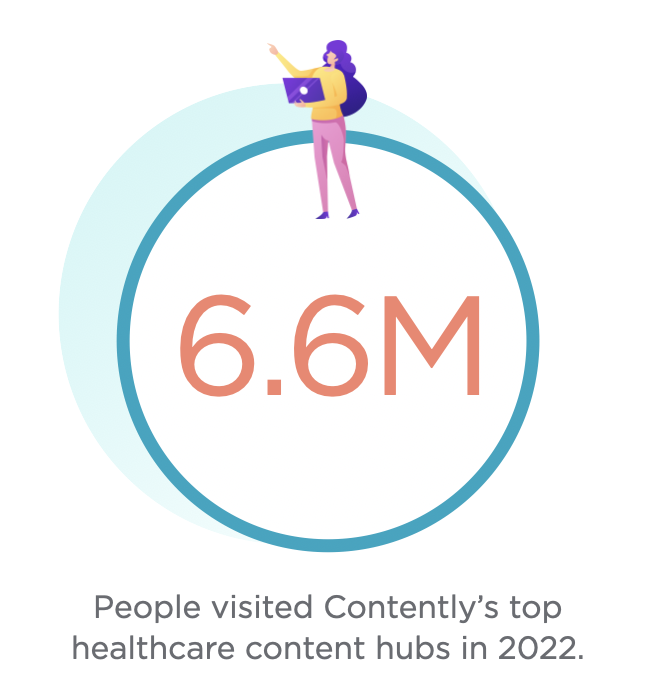 6.6 million people visited Contently