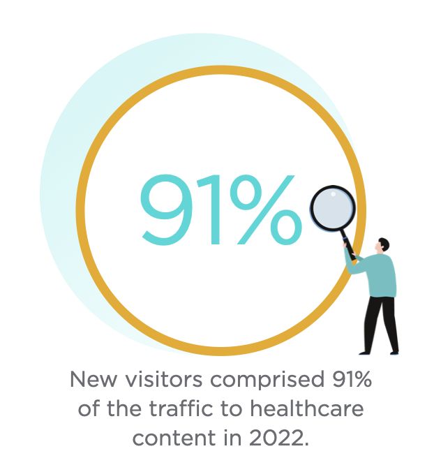 New visitors comprimised 91% of the traffic to healthcare content in 2022.