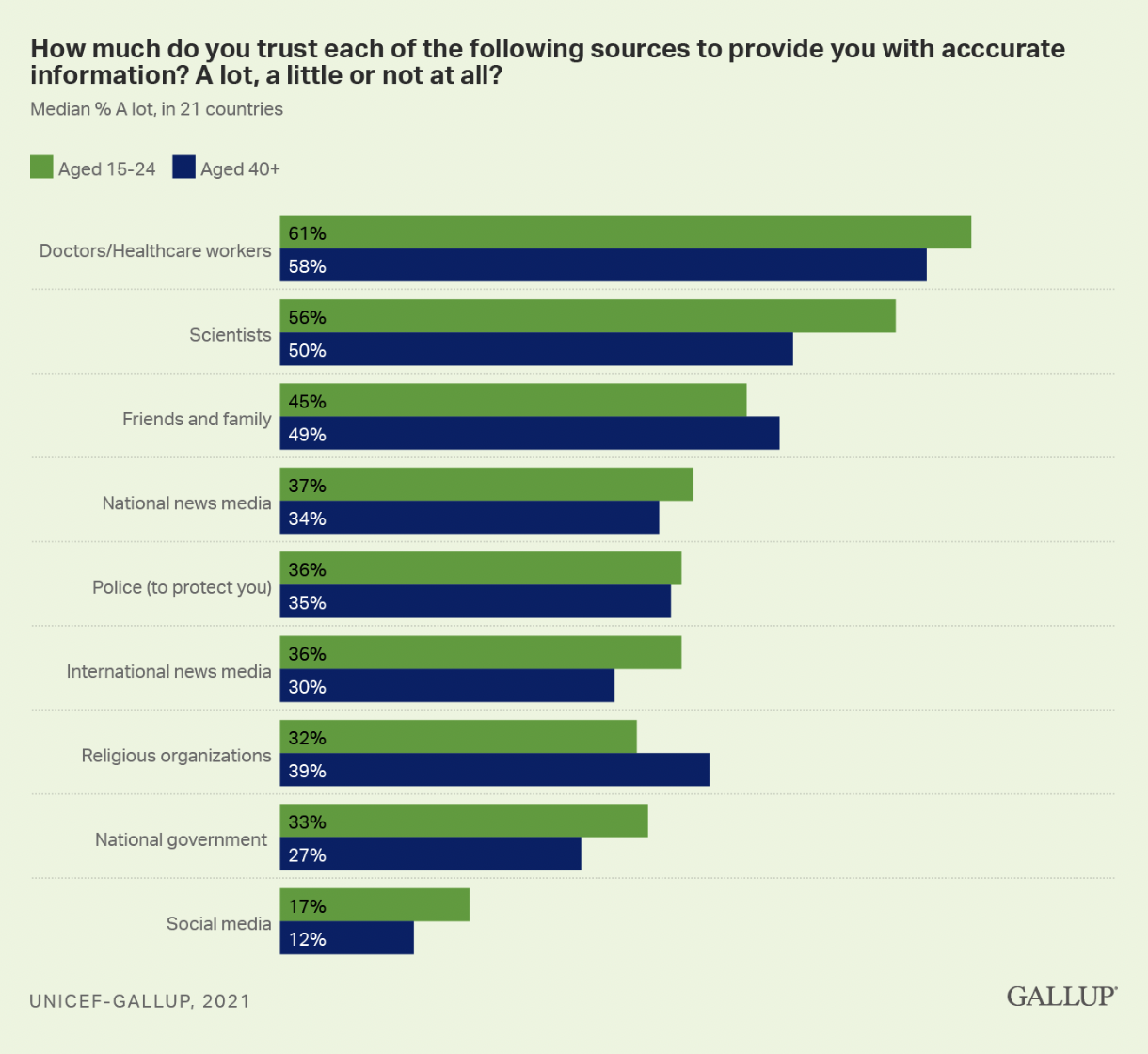 This is a Gallup screenshot of a poll asking the question "How much do you trust each of the following sources to provide you with accurate information? A lot, a little, or not at all. With 9 options and the top three highest choices being doctors/heatlhcare workers, scientists, and friends and family. This is used in an article about content diversification.