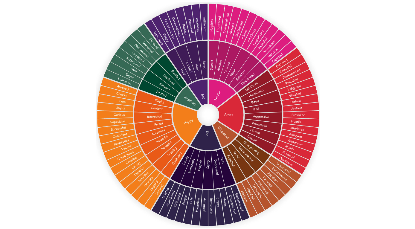 This is a colored wheel showcasing different emotions for an article on what makes online content viral for Contently